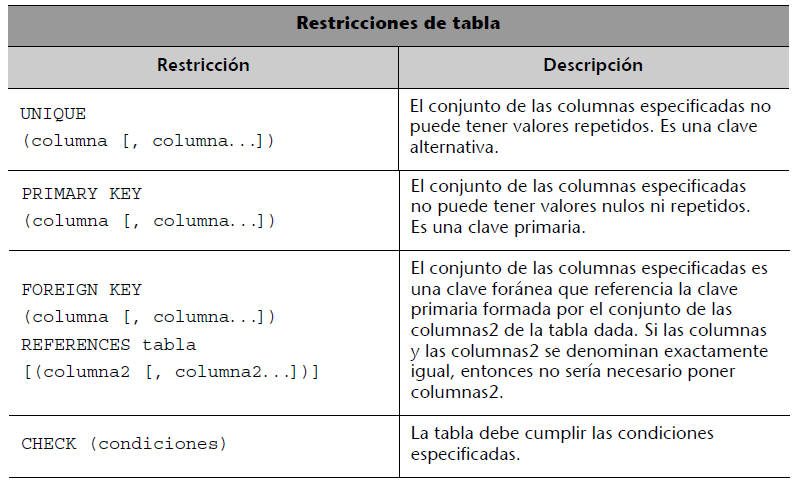 4.1.2.3 Restricciones de tabla Se pueden aplicar restricciones sobre toda la tabla, que siempre se deberán cumplir. Las restricciones que se pueden dar son las siguientes: 4.1.3 Modificación y borrado de tablas Para modificar una tabla es preciso utilizar la sentencia ALTER TABLE.
