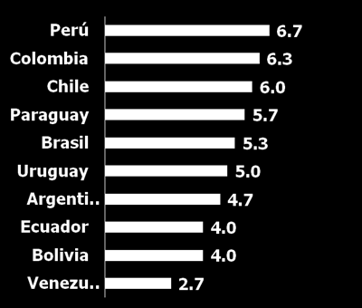 2. Clima favorable para la inversión Reconocimiento de un favorable clima de inversión Según el Banco Mundial (Doing Business) y el World Economic Forum: El Perú ocupa el 1er lugar en protección al