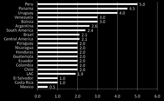 1. Estabilidad macroeconómica Excelentes proyecciones en comparación con el resto de países latinoamericanos