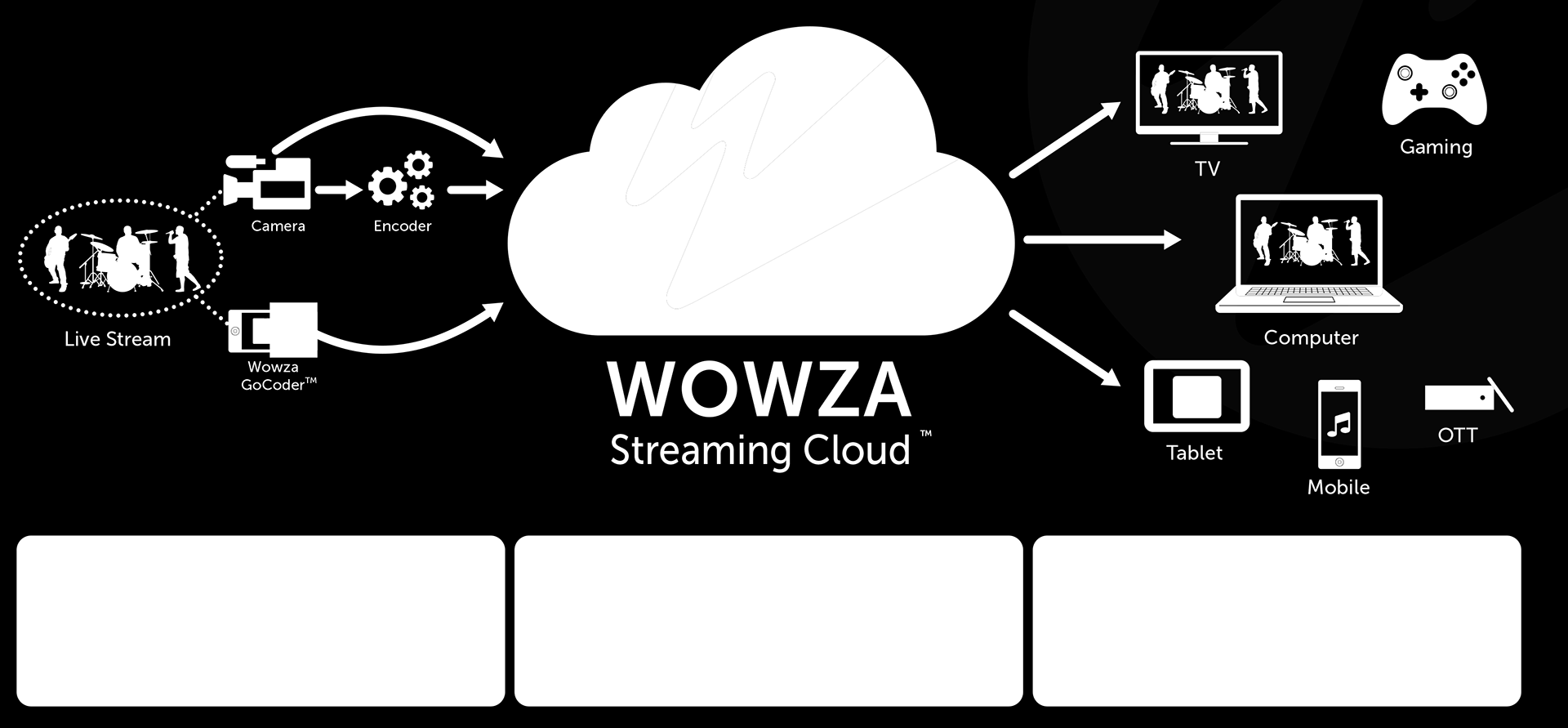 Wowza Streaming Cloud Solución profesional de