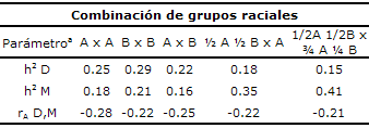 Vergara - Modelo de evaluación genética multirracial 1993 PX d : es la fracción esperada de la raza X (X=A, B) en la madre del grupo racial d apareada con el padre i; Tabla 2.