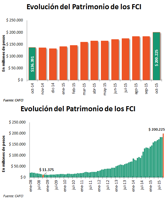 Evolución Patrimonial de la Industria de FCI En los últimos 12 meses, la Industria de FCI presentó una suba en su patrimonio del +46,8%, ascendiendo desde los $136.391 millones hasta los $200.