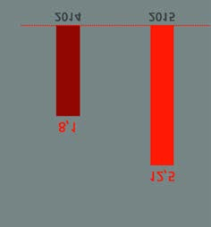 Morosidad Cobertura % % Coste del crédito RoTE % % Esta operación tiene un impacto inmaterial en el capital de Grupo Santander y es ligeramente positiva en beneficio desde el primer año.