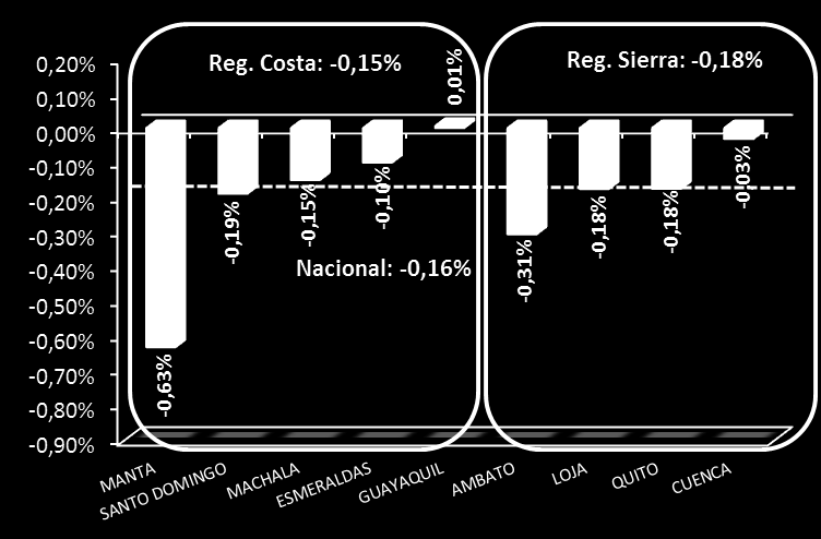 7. Inflación por regiones y ciudades Al analizar la estructura de la variación mensual de precios por regiones, se puede apreciar que las ciudades de la Sierra (-0,18%) muestran variaciones mensuales
