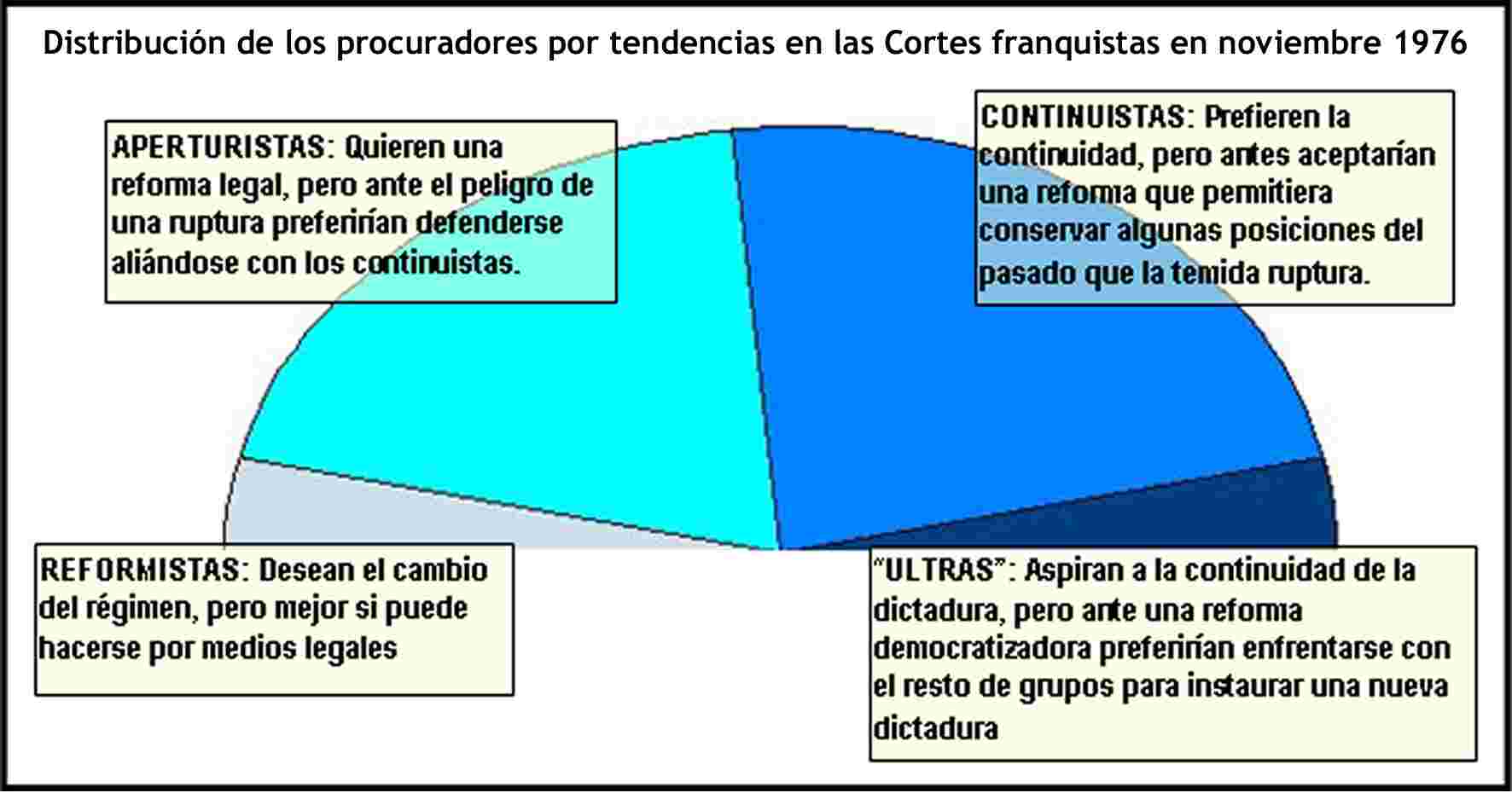 Documento 1: La reforma política y el final del franquismo Fuente: Texto adaptado de COLOMER, J.M. (1990): El arte de la manipulación política, Barcelona, Anagrama, pp. 73-75.
