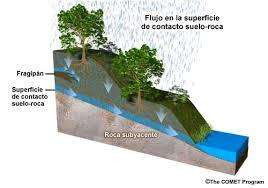 5.5 Precipitación efectiva: Es aquélla parte de la lluvia que se almacena en el volumen de