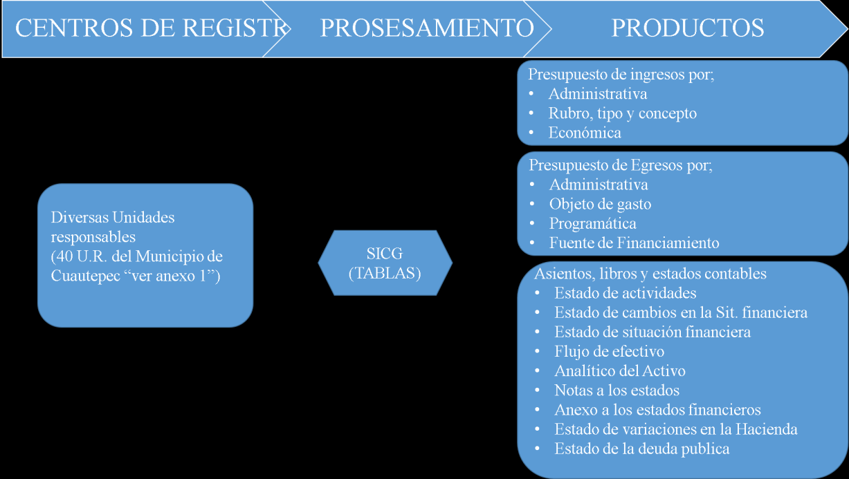 Esquema del Proceso Básico del SICG transaccional del Municipio de Cuautepec.