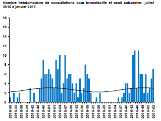 Graph 3. Guadeloupe: Number of ILI consultations, EW 2, 2014-2017 Numero de consultas de ETI, SE 2, 2014-2017 Graph 4.