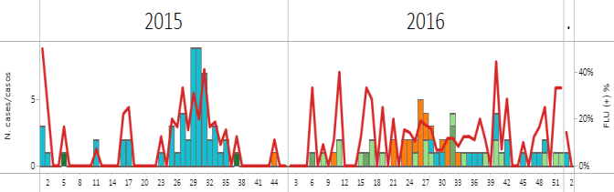 Graph 1. Peru. Respiratory virus distribution by EW 3, 2014-17 Distribución de virus respiratorios por SE 3 2014-17 Graph 2.