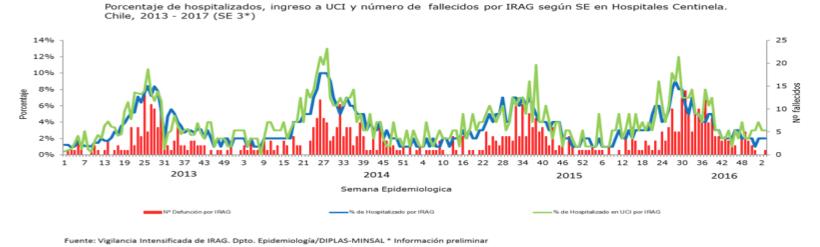 Graph 3. Chile. Number of hospital emergency visits for ILI, by EW 3 Graph 4. Chile. Number of SARI cases, %SARI cases per hospitalizations, ICU, and deaths,ew 3, 2013-2017 Graph 5. Chile. Respiratory virus distribution by EW 2, 2014-17 Distribución de virus respiratorios, por SE 2, 2014-17 Graph 6.
