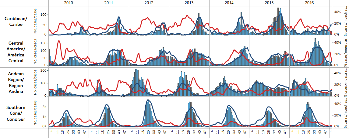 Influenza circulation by region. 2012-17 Circulación virus influenza por región.