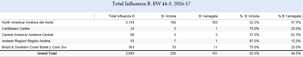 Weekly and cumulative numbers of influenza and other respiratory virus, by country and EW, 2016-2017 1 Números semanales y acumulados de influenza y otros virus respiratorios, por país y SE,