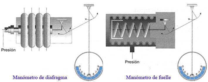 En ellos la presión se determina en función de la deformación experimentada por diversos elementos elásticos que constituyen el transductor, los más importantes son: Tubo Bourdon: Tubo curvado