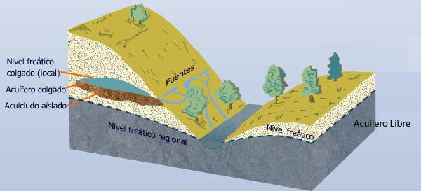 Los acuíferos Son rocas permeables que tienen todos sus poros y fisuras llenas por el