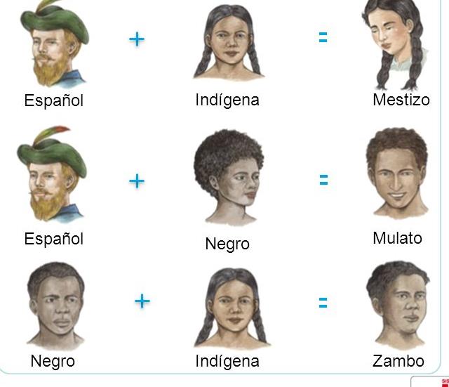 españoles e indígenas - Mulatos: Hijos de