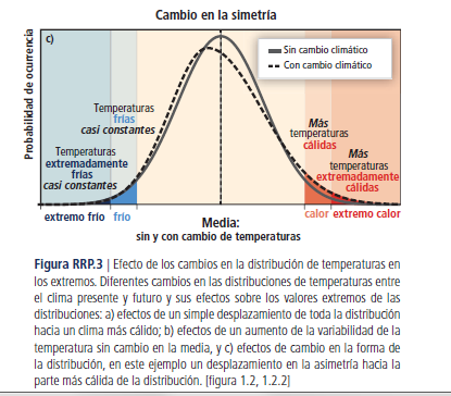 Eventos extremos Un clima cambiante produce cambios en la frecuencia, la intensidad, la extensión espacial, la duración y las circunstancias temporales de