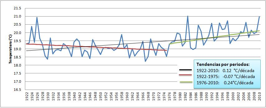 Tendencias en la temperatura máxima Temperatura máxima anual en Huayao (1922-2010) Después de 1976 las tendencias se han duplicado: +0,24 C/década En 90 años la temperatura máxima en Huancayo se ha