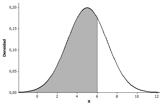 La media determina el valor central de la curva. A diferentes valores de µ se tienen curvas que se desplazan a la izquierda o a la derecha según la media.