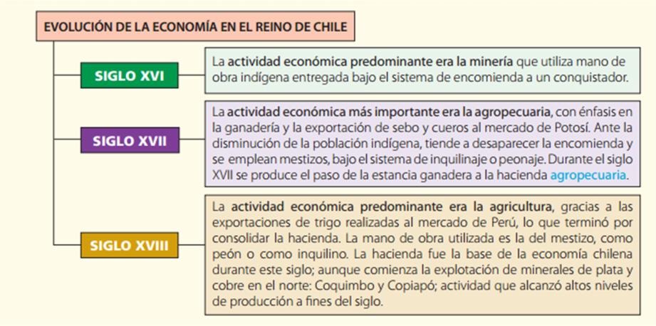 Evolución de la economía en Chile durante la Colonia En el reino de Chile, durante los tres siglos coloniales la economía presentó las siguientes características: El empleo de esclavos negros fue