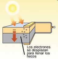 Tecnología Solar (II) Cuando la luz solar incide sobre la placa, la célula se pone en marcha.