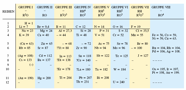 En 1869, Mendeleev ordenó los elementos en una tabla organizada en grupos considerando su valencia más común y después por orden creciente de sus masas atómicas