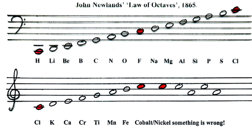 Sólo tres años después de la hélice de telurio, John Newlands propone su Ley de las Octavas