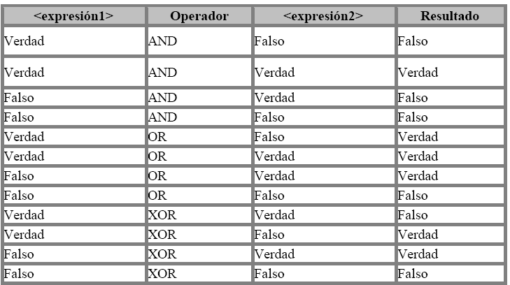 Los operadores lógicos soportados por SQL son: AND, OR, XOR y Not.