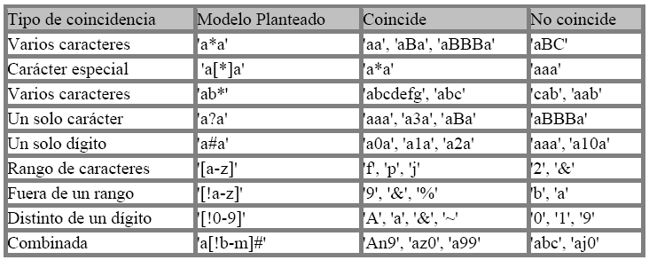 En donde expresión es una cadena modelo o campo contra el que se compara expresión. Se puede utilizar el operador Like para encontrar valores en los campos que coincidan con el modelo especificado.