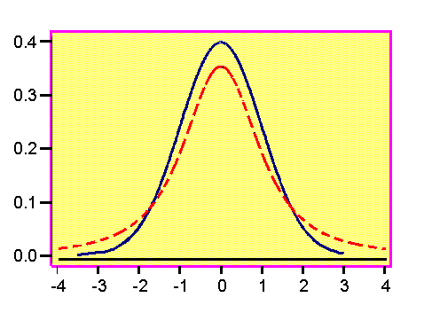 Forma de la distribució Normal estadarizada y la t-studet 9-3 9-3 Los grados de libertad