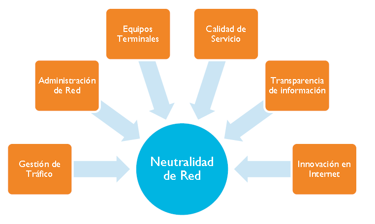 Neutralidad de la Red: Aspectos Impactados Fuente: OSIPTEL, PERÚ