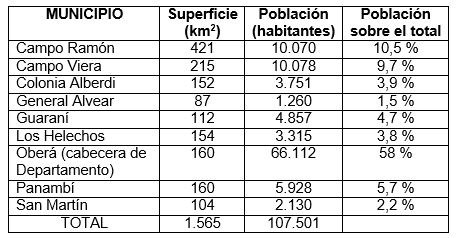 El departamento está constituido por nueve municipios cuyos datos se presentan en la tabla siguiente. Tabla 1. Municipios que conforman el departamento Oberá.