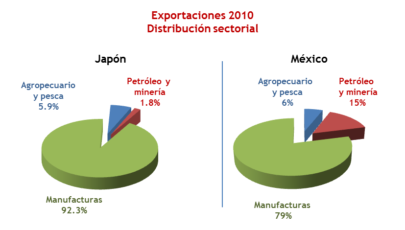 México y Japón en cifras 2010 Indicadores México Japón PIB Mmd 1,140 5,458 PIB agrícola Mmd 32 76 Población Millones de habitantes 112 127 PIB per cápita Dólares 10,240 42,820 Totales (mmd) 298 767