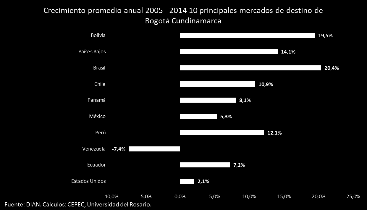 desempeño, se destacan mercados como el de Brasil 3 (con una tasa de crecimiento de 20,4% promedio anual) y Bolivia (19,5% promedio anual).
