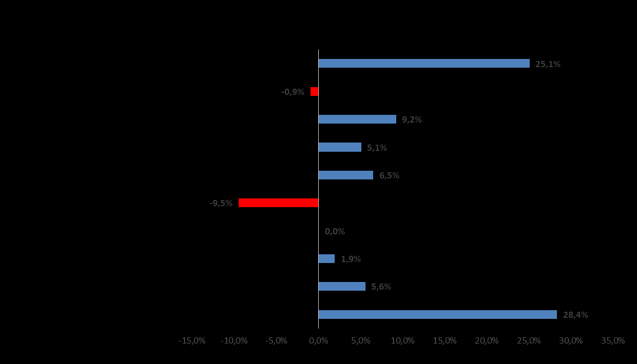 Dominicana (9,2%), México (6,5%) y Venezuela (5,6%), así como la reducción de las