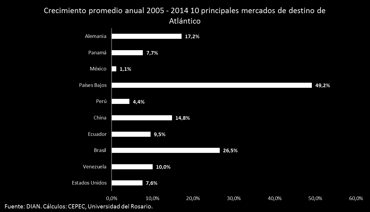 promedio anual) 7, Alemania (17,2%), China (14,8%) y Venezuela (10%), así como el estancamiento de las ventas externas de la región con destino a México