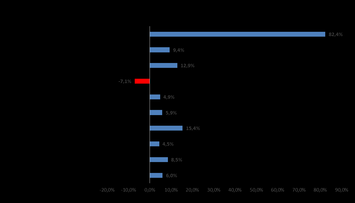 Los mercados en los que se registró el mayor dinamismo de las exportaciones no minero-energéticas del Eje Cafetero en el período 2005-2014 fueron China y Bélgica, que alcanzaron un incremento