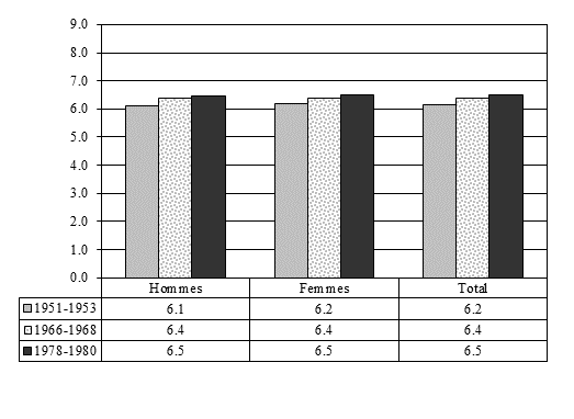 Para complementar los resultados precedentes a continuación se presenta el número medio de años de asistencia a la escuela (cuadro 4).
