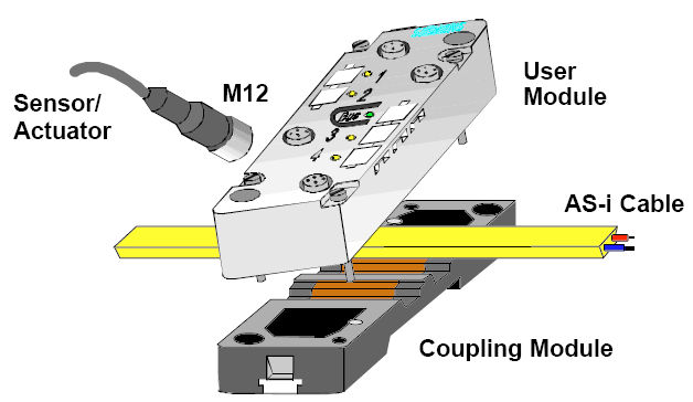 AS-I Interfaz mecánico de 4 entradas-salidas convencionales AS-I Conexionado sencillo Cable plano codificado protegido contra polaridad incorrecta - Idéntica tecnología para transmisión a través de
