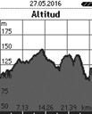 6.1.4 Mostrar perfil de altitud Con Mostrar perfil de altitud puede visualizar una representación gráfica del perfil de altitud de la ruta. 6.2.