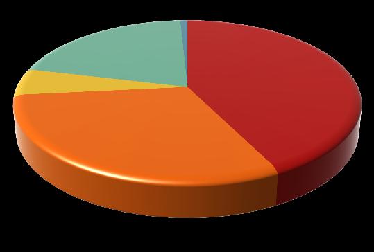 3% Población ocupada, según división de ocupación Comerciantes y 20.4% 30.9% 0.8% 42.