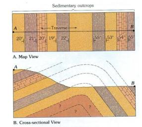 Perfiles Geológicos A lo largo de una línea se marcan los contactos geológicos, considerando los tipos litológicos y