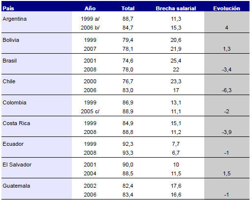 La brecha salarial mundial en 2006 según estimaciones oficiales Informe CSI-ITUC 2008 Año 2006 84,4 15,6 Brecha