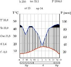 DIAGRAMA DE WALTER-LIETH Es el climograma más preciso Donde nt = número de años observando las temperaturas. np = número de años observando las precipitaciones. Ta = temperatura máxima absoluta.