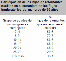Estructura de edades de la inmigración de extranjeros y retornantes 85+ 80-84 75-79 70-74 65-69 60-64 55-59 50-54 45-49 40-44 35-39 30-34 25-29 20-24 15-19 10-14 5-9 0-4 RETORNANTES Pirámide de