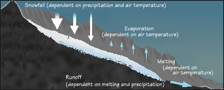 Respuesta Glacial y Calentamiento Global a) Reducción de la fracción de nieve en la precipitación b)