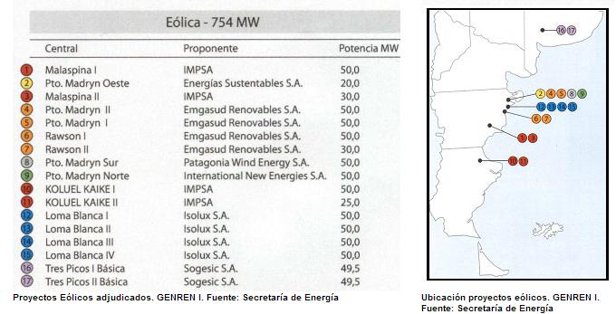 Proyectos eólicos GENREN @ Septiembre 2013: 80 MW (Rawson I&II) Operando Tarifa 127 us$/mwh 50 MW (Loma Blanca IV)