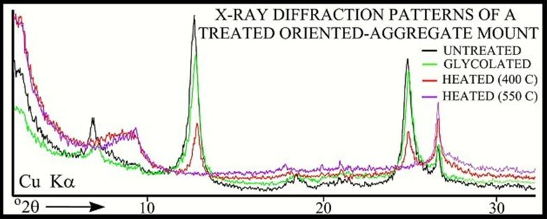 Análisis de Difracción de Rayos X, DRX Medición de muestras por Difracción de rayos X(DRX) Identificación de especies por software (EVA) Cuantificación de especies por software Rievtfeld (TOPAS)