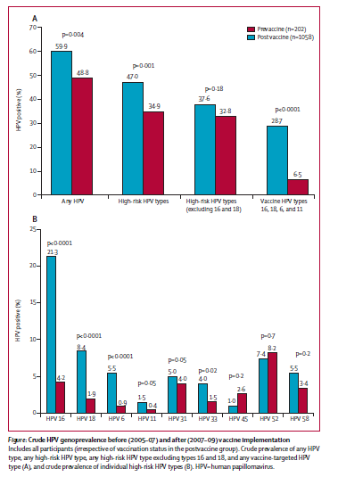 Genoprevalencia de VPH antes y después de la implementación de la vacunación.