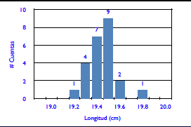 Histogramas y distribuciones de probabilidad Histograma La suma de altura de las barras es el número total de eventos!