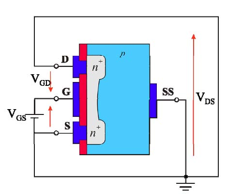 * Voltaje de umbral (threshold) Vth: Voltaje VGS para el cual se forma el canal. Su valor se controla durante la fabricación (0,5 a 1 o 2 V).